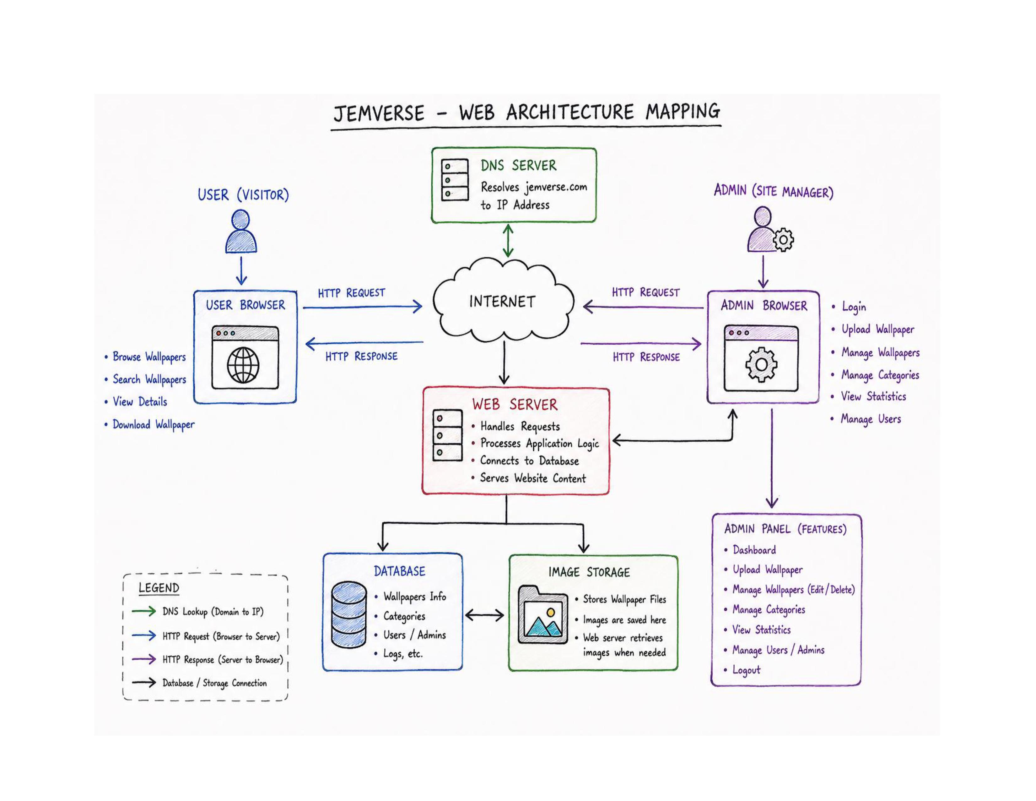 JemVerse Web Architecture Mapping